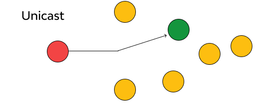 Unicast