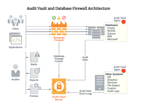 oracle audit vault 1