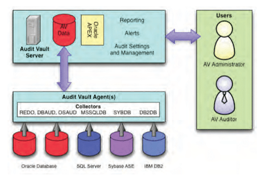 oracle audit vault