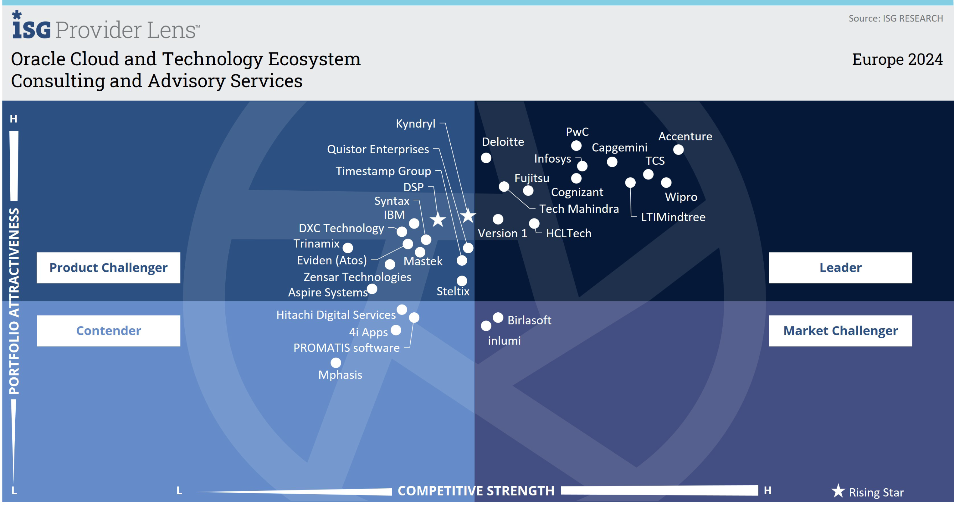Consulting and Advisory Services ISG