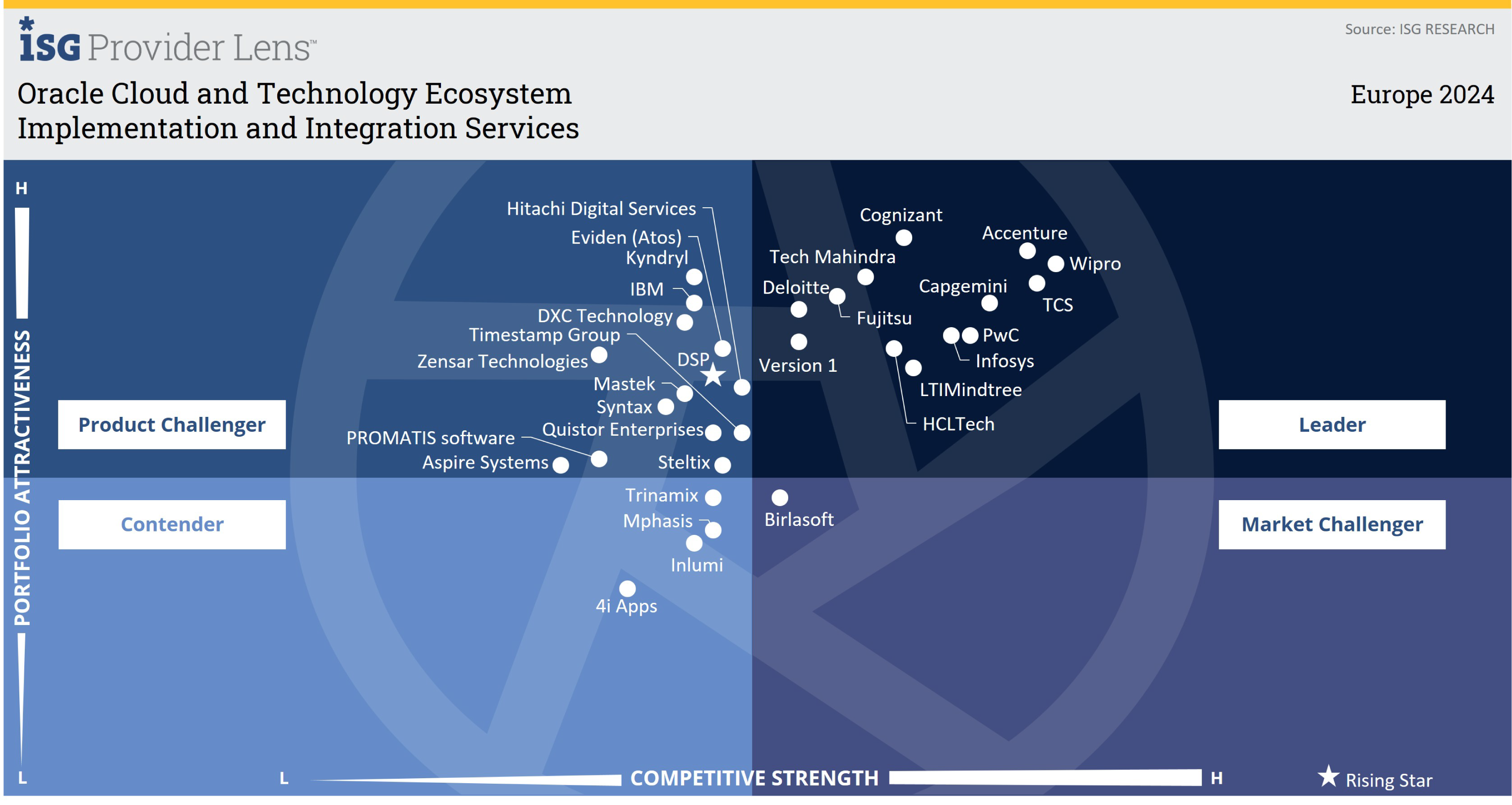 Implementation and Integration Services