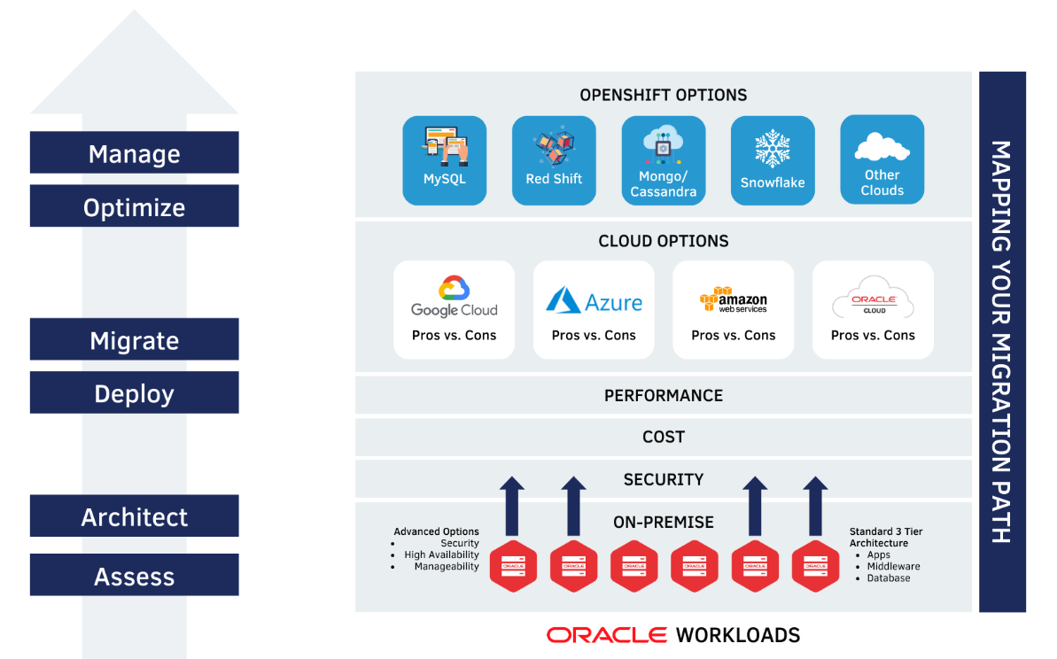 Mapping Your Migration Path