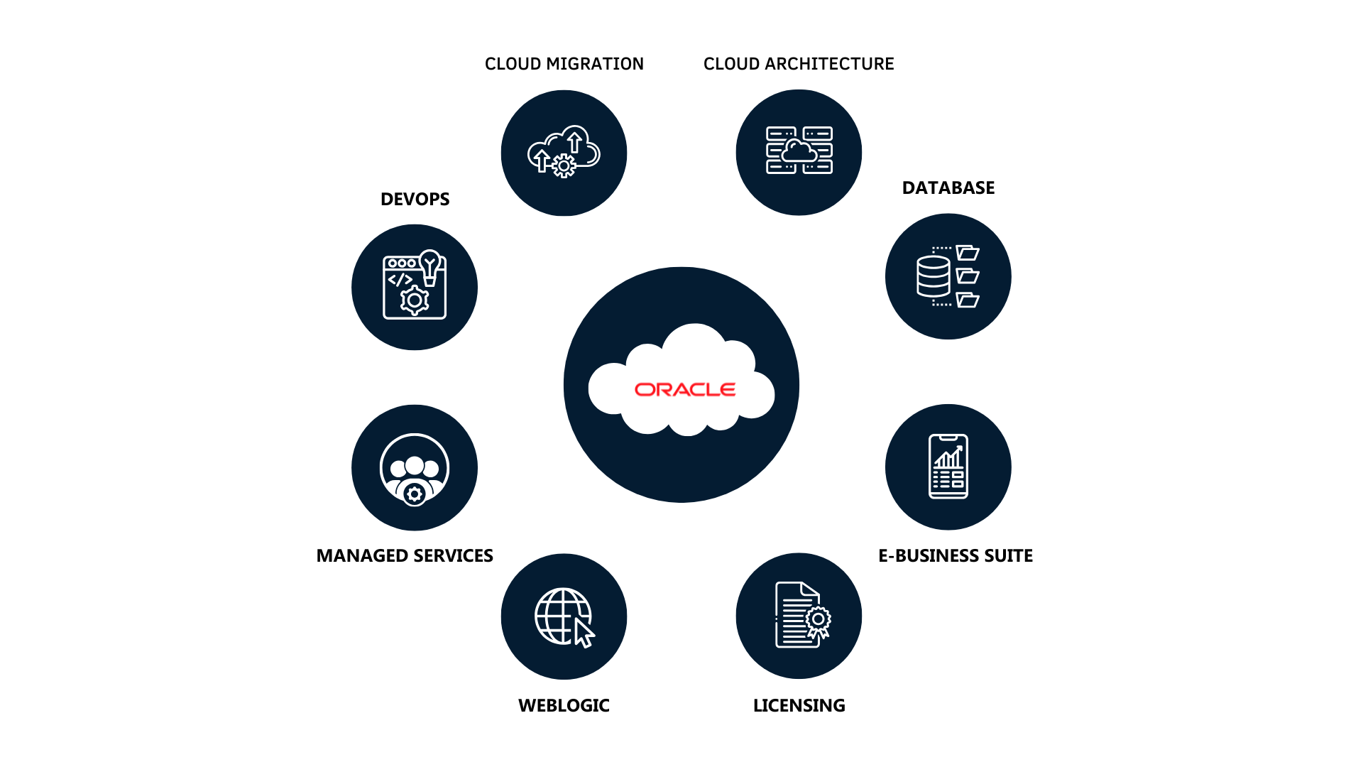 Oracle Services - What We Do